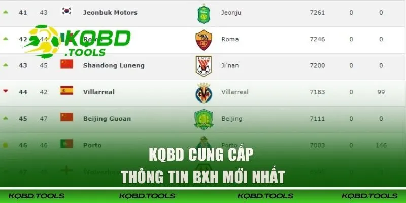 Bảng Xếp Hạng Bóng Đá CLB Tại KQBD | Cập Nhật Nóng Hổi Nhất! 27 Cung cấp thông tin BXH mới nhất